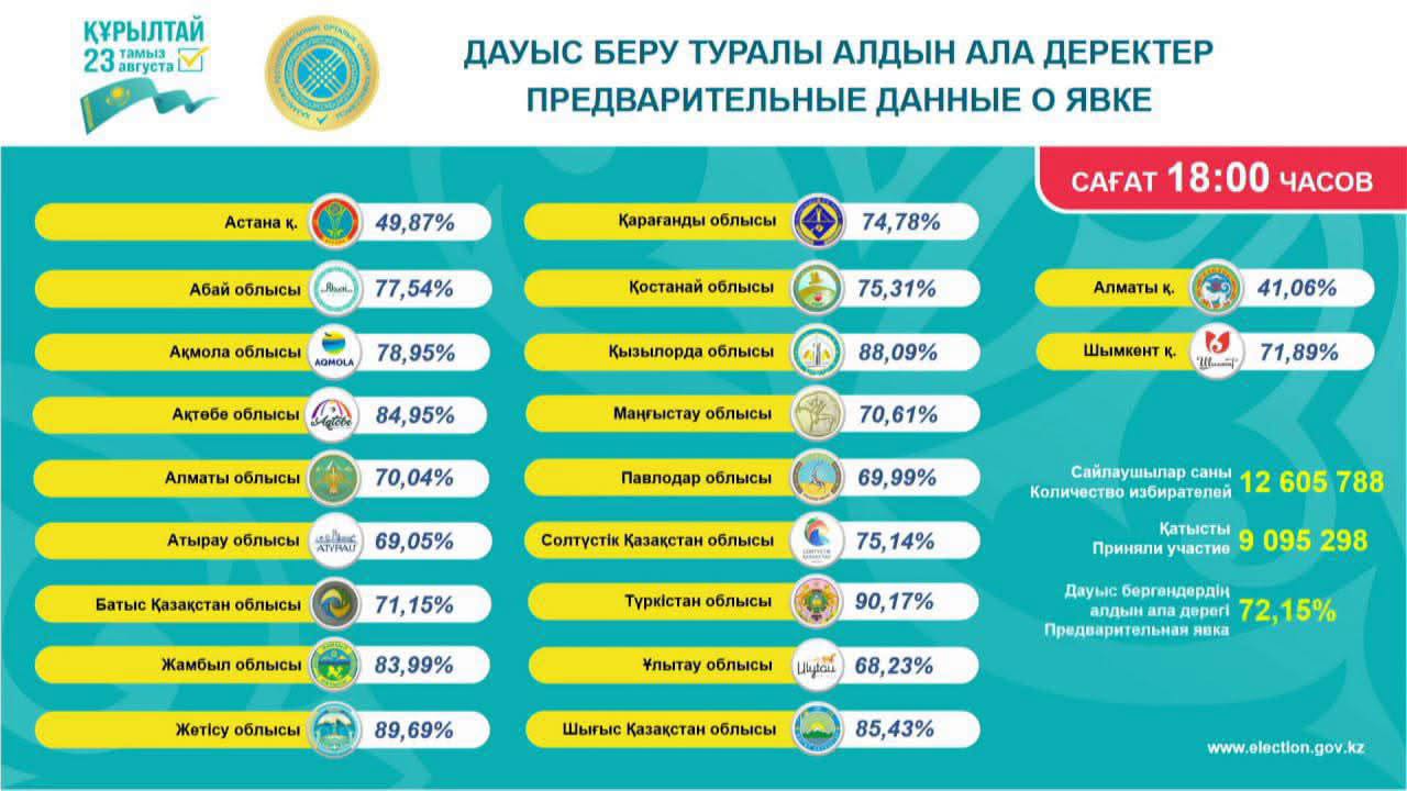 Сағат 18:00-дегі жағдай бойынша елімізде сайлаушылардың 72,15%-ы дауыс берді
