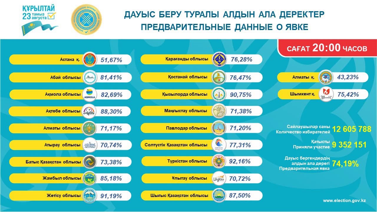 Құрылтай сайлауы: Алдын ала мәліметтер бойынша Қызылорда облысы алғашқы үштікте