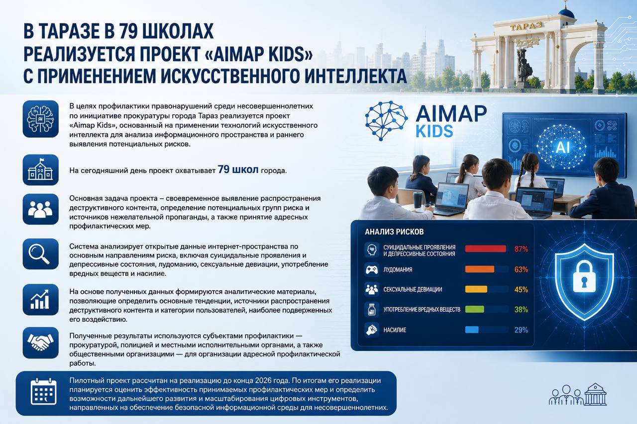 Тараз қаласында 79 мектепте жасанды интеллект қолданылатын «Aimap Kids» жобасы іске асырылуда