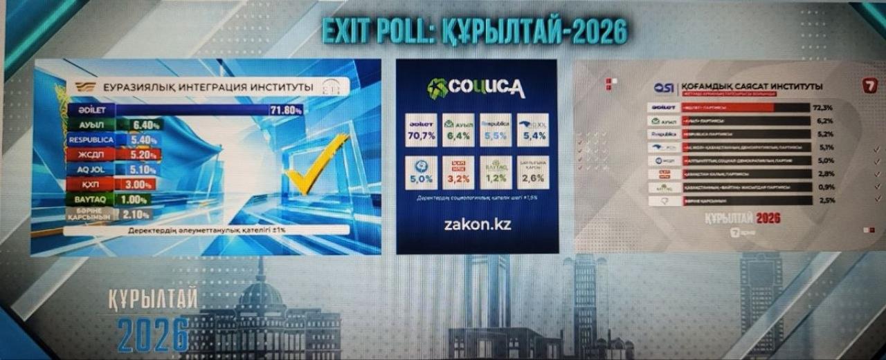 Құрылтай сайлауы күні жүргізілген үш Exit poll нәтижелері жарияланды 1-ден 1 слайд. Құрылтай сайлауы күні жүргізілген үш Exit poll нәтижелері жарияланды