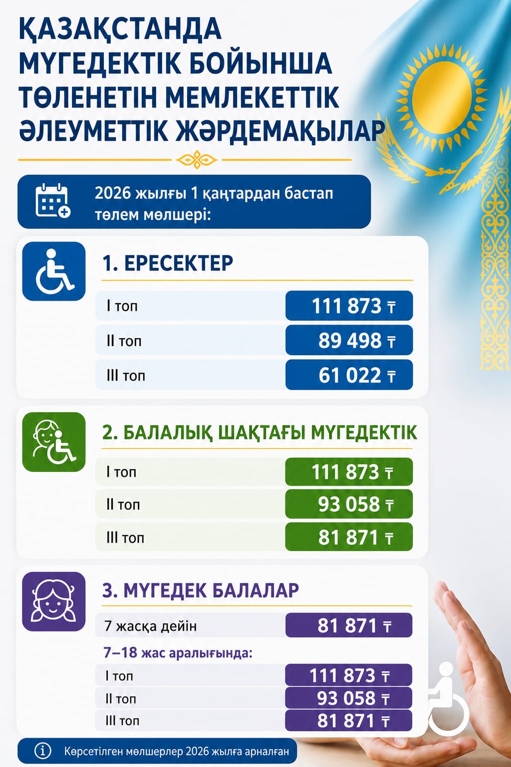 Лица с инвалидностью имеют право на получение государственных социальных пособий по инвалидности за счёт бюджетных средств.