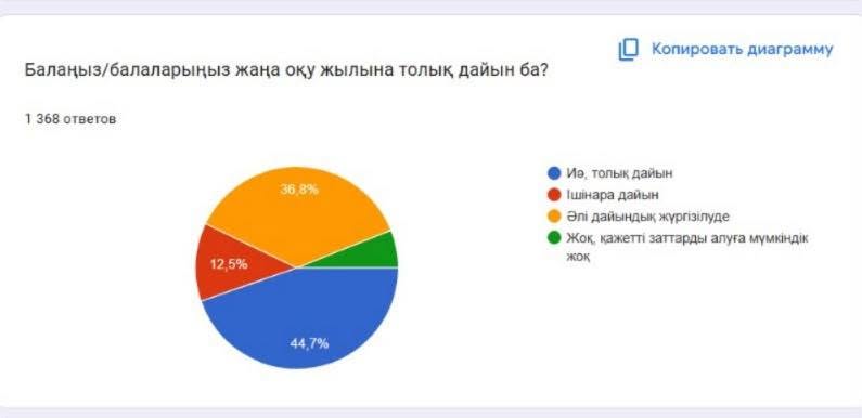 «СІЗДІҢ БАЛАҢЫЗ МЕКТЕПКЕ ДАЙЫН БА?» САУАЛНАМАСЫНЫҢ ҚОРЫТЫНДЫСЫ