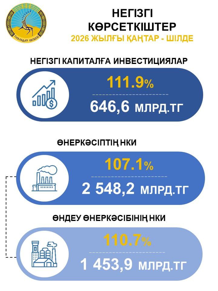 В январе-июле 2026 года инвестиции в основной капитал выросли на 11,9% к январю-июлю 2025 года и составили 646,6 млрд. тенге, в том числе в обрабатывающем секторе инвестиции составили 158,6 млрд. тенге.