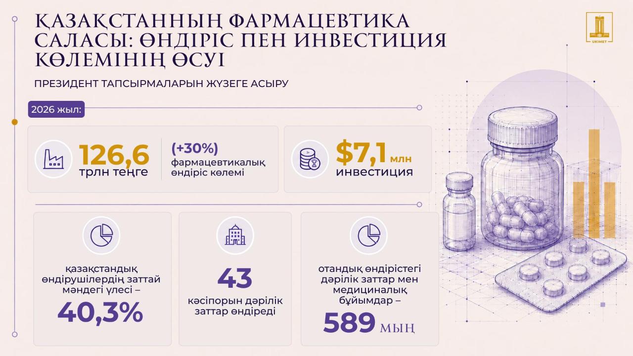 Қазақстан фармацевтикасы: өндіріс көлемі, инвестициялар және дәрі-дәрмектің қолжетімділігі