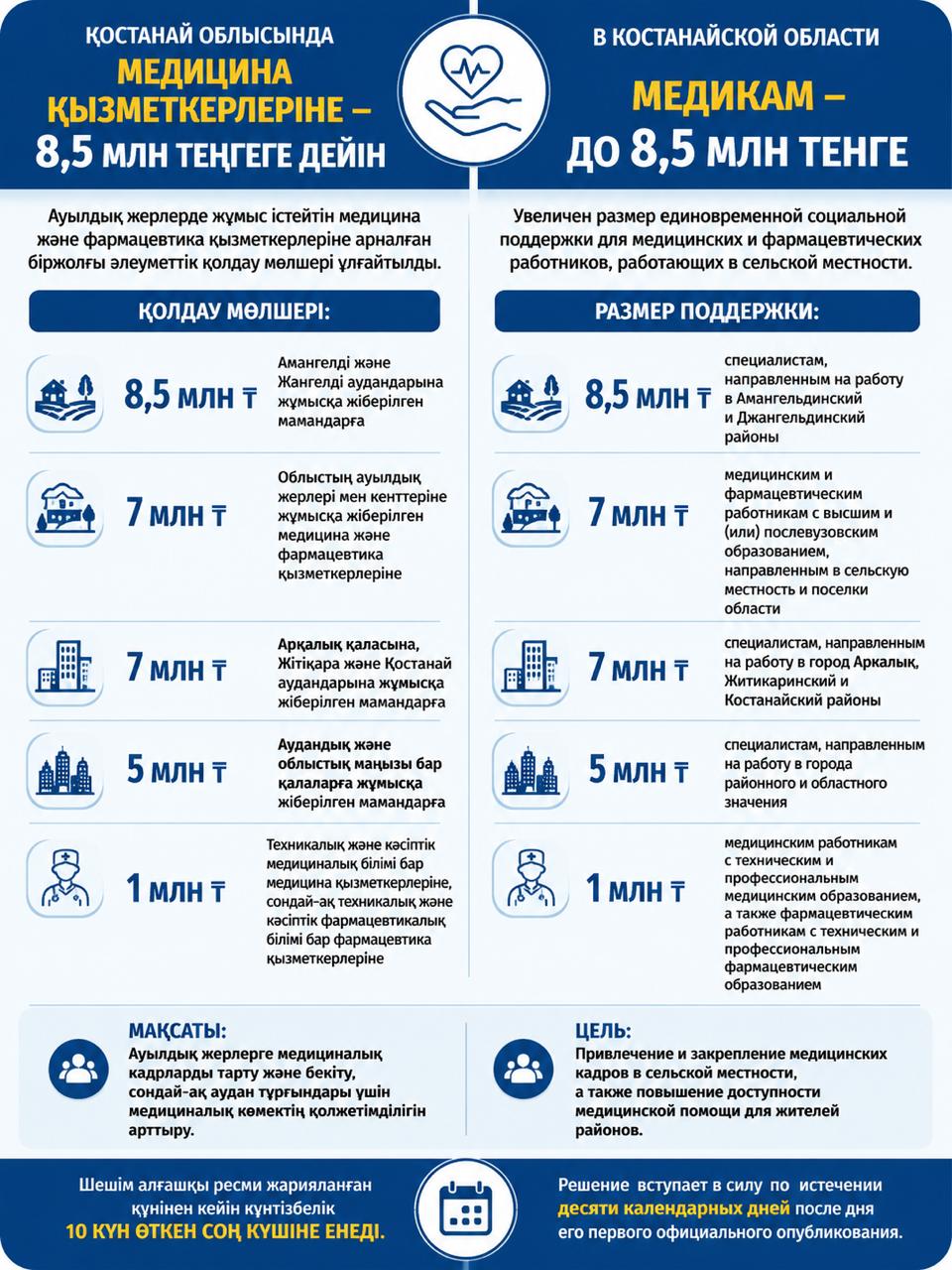 Управление здравоохранения акимата Костанайской области сообщает