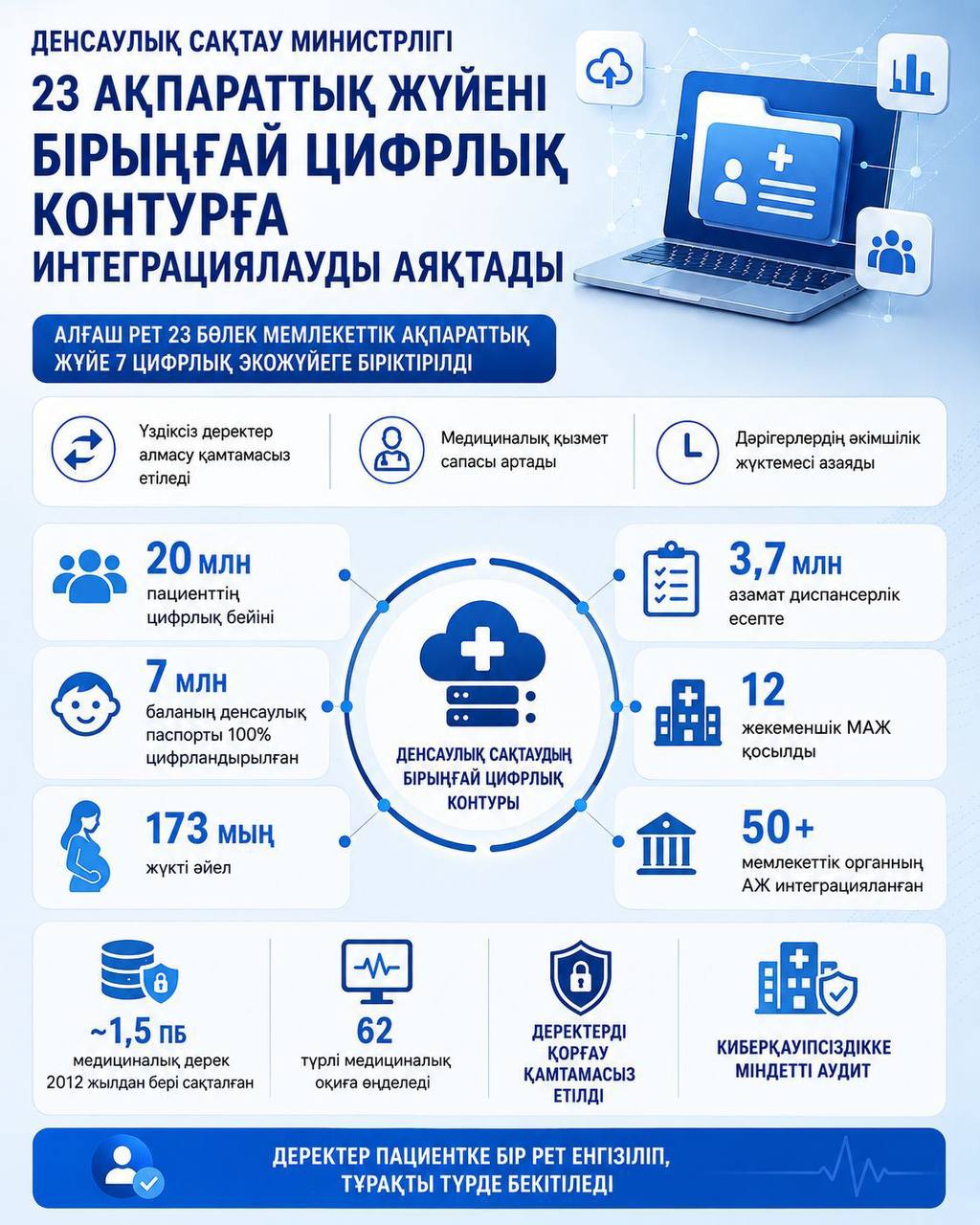 МИНЗДРАВ ЗАВЕРШИЛ ИНТЕГРАЦИЮ 23 ИНФОРМСИСТЕМ В ЕДИНЫЙ ЦИФРОВОЙ КОНТУР