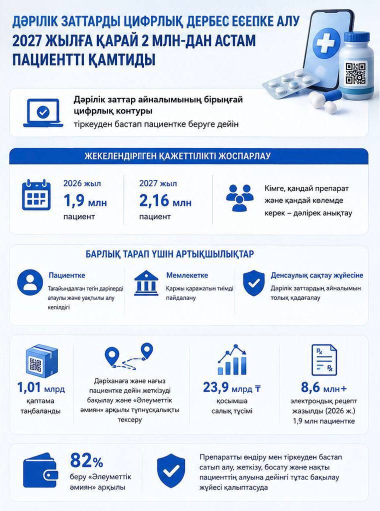 ЦИФРОВОЙ ПЕРСОНИФИЦИРОВАННЫЙ УЧЕТ ЛЕКАРСТВ ОХВАТИТ СВЫШЕ 2 МЛН ПАЦИЕНТОВ К 2027 ГОДУ