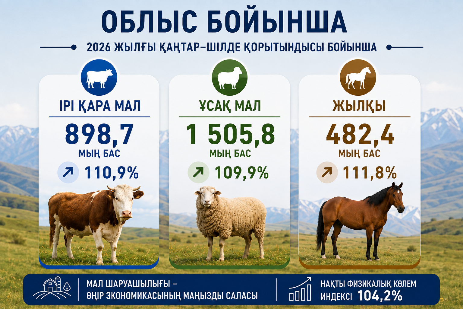 Абай облысында мал шаруашылығының көрсеткіштері артуда
