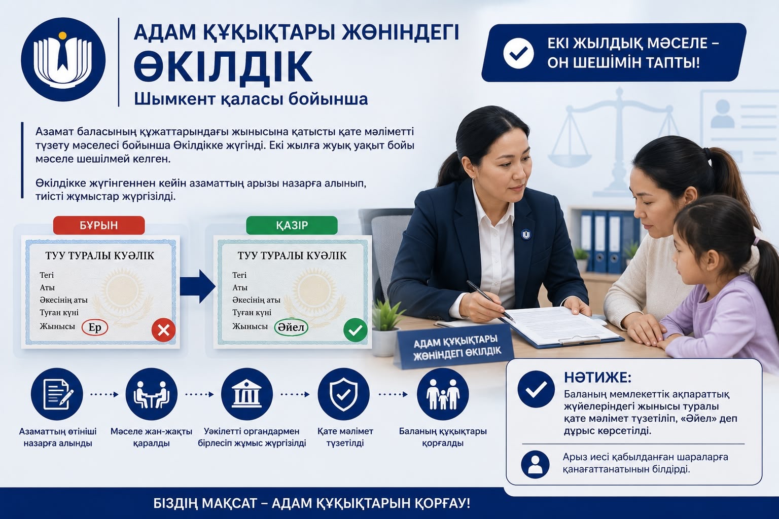 Представительство Национального центра по правам человека в городе Шымкент проводит постоянную работу по защите прав и законных интересов граждан.