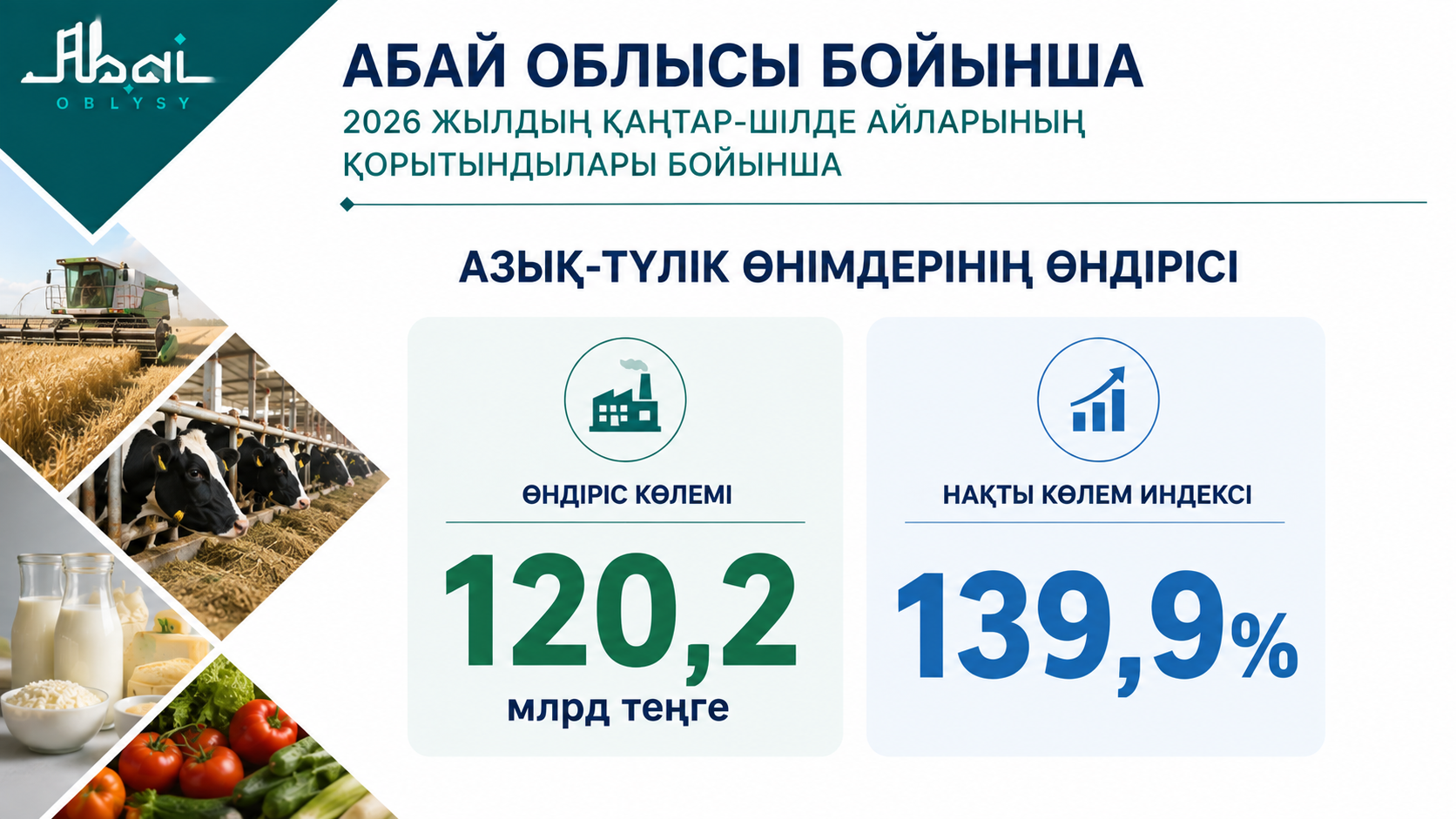 Объём производства продуктов питания в области Абай достиг 120,2 млрд тенге
