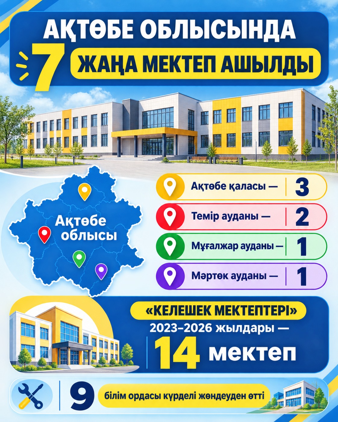 В Актюбинской области открылись 7 новых школ