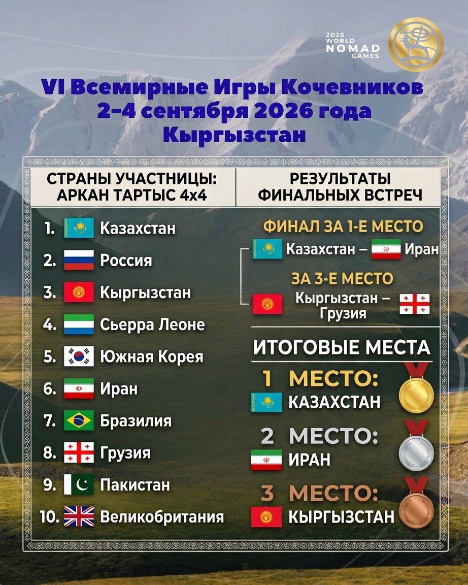 Спортсмены ВКО стали победителями Всемирных игр кочевников по перетягиванию каната