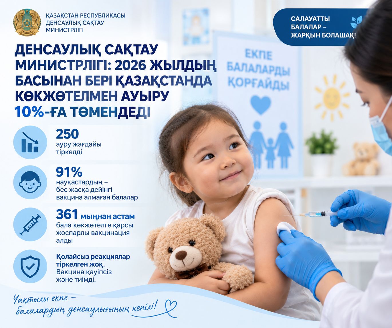 ДЕНСАУЛЫҚ САҚТАУ МИНИСТРЛІГІ: 2026 ЖЫЛДЫҢ БАСЫНАН БЕРІ ҚАЗАҚСТАНДА КӨКЖӨТЕЛМЕН АУЫРУ 10%-ҒА ТӨМЕНДЕДІ
